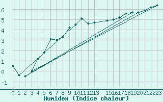 Courbe de l'humidex pour Oslo-Blindern