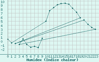 Courbe de l'humidex pour Caix (80)