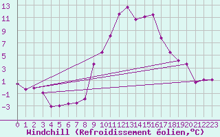 Courbe du refroidissement olien pour Chur-Ems