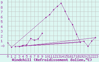 Courbe du refroidissement olien pour Groebming