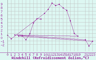 Courbe du refroidissement olien pour Bad Tazmannsdorf