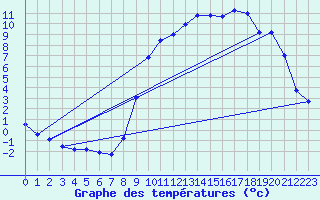 Courbe de tempratures pour Xhoffraix-Malmedy (Be)