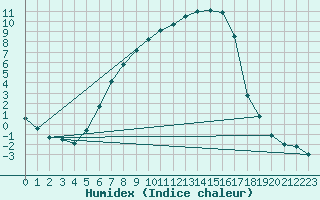 Courbe de l'humidex pour Dagloesen