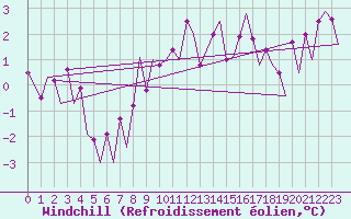 Courbe du refroidissement olien pour Stornoway