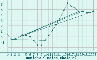 Courbe de l'humidex pour Pontoise - Cormeilles (95)