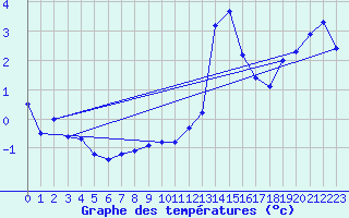 Courbe de tempratures pour Napf (Sw)