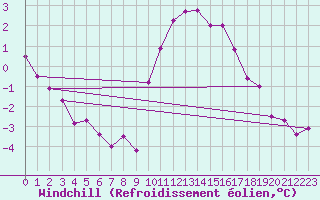 Courbe du refroidissement olien pour Borris