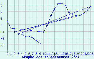 Courbe de tempratures pour Thorigny (85)