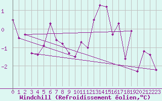 Courbe du refroidissement olien pour Werl