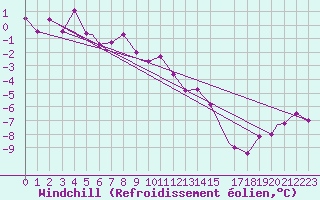 Courbe du refroidissement olien pour Honningsvag / Valan