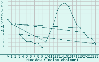 Courbe de l'humidex pour Reims-Prunay (51)