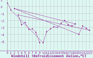 Courbe du refroidissement olien pour Greifswalder Oie