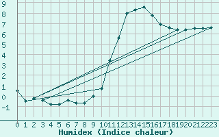 Courbe de l'humidex pour Goulles - Bagnard (19)