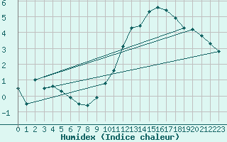 Courbe de l'humidex pour Albi (81)