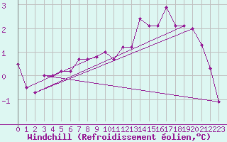 Courbe du refroidissement olien pour Spadeadam