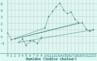 Courbe de l'humidex pour Naluns / Schlivera