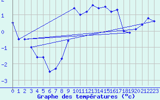 Courbe de tempratures pour Gersau