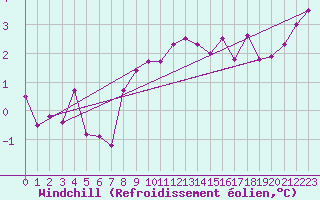Courbe du refroidissement olien pour Gartland