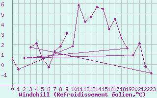 Courbe du refroidissement olien pour Tynset Ii