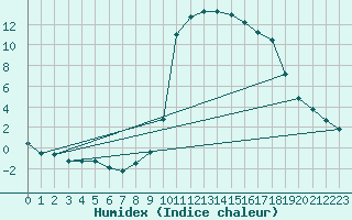 Courbe de l'humidex pour La Beaume (05)