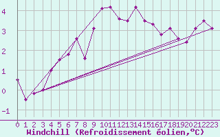 Courbe du refroidissement olien pour Boulogne (62)
