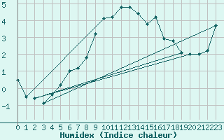 Courbe de l'humidex pour Ebnat-Kappel