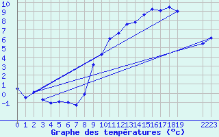 Courbe de tempratures pour Buzenol (Be)
