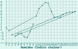 Courbe de l'humidex pour Adamclisi