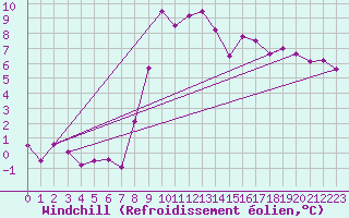 Courbe du refroidissement olien pour Marsens