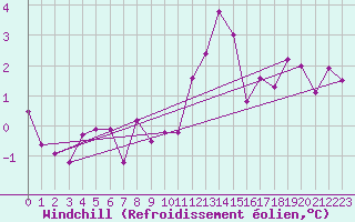 Courbe du refroidissement olien pour Mallnitz Ii