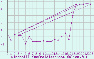 Courbe du refroidissement olien pour Nordegg
