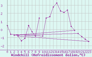 Courbe du refroidissement olien pour Neu Ulrichstein