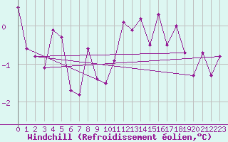 Courbe du refroidissement olien pour Marknesse Aws