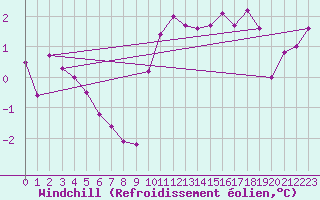 Courbe du refroidissement olien pour Clermont de l