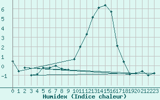 Courbe de l'humidex pour Blois (41)