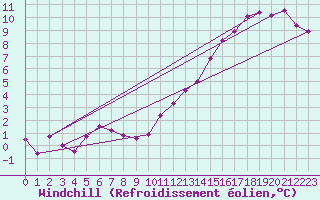 Courbe du refroidissement olien pour Louvign-du-Dsert (35)