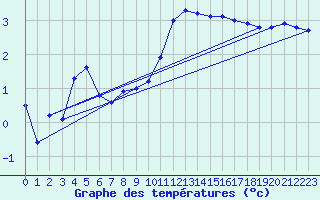 Courbe de tempratures pour Beaucroissant (38)