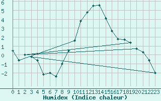 Courbe de l'humidex pour Sebes