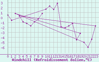 Courbe du refroidissement olien pour Lienz