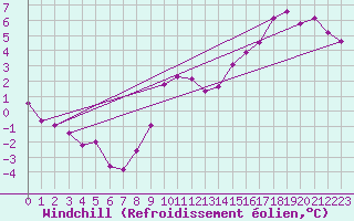 Courbe du refroidissement olien pour Creil (60)