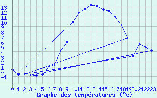 Courbe de tempratures pour Thun