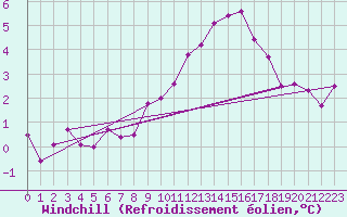Courbe du refroidissement olien pour Millau - Soulobres (12)