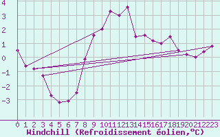 Courbe du refroidissement olien pour Skillinge