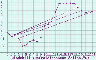 Courbe du refroidissement olien pour Kleine-Brogel (Be)