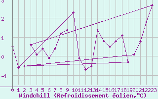 Courbe du refroidissement olien pour Stuttgart / Schnarrenberg