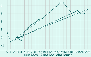 Courbe de l'humidex pour Nordstraum I Kvaenangen