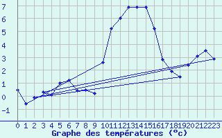 Courbe de tempratures pour Neubulach-Oberhaugst