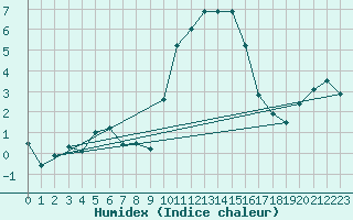 Courbe de l'humidex pour Neubulach-Oberhaugst