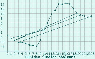 Courbe de l'humidex pour Dijon / Longvic (21)