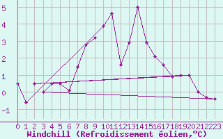 Courbe du refroidissement olien pour Zwerndorf-Marchegg